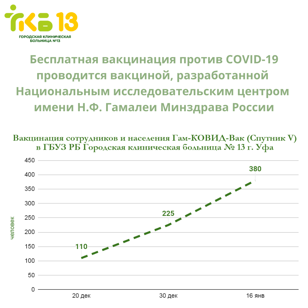 бесплатная вакцинация против COVID-19 проводится вакциной «Спутник V (Гам-Ковид-Вак)», разработанной Национальным исследовательским центром имени Н.Ф. Гамалеи Минздрава России.png
